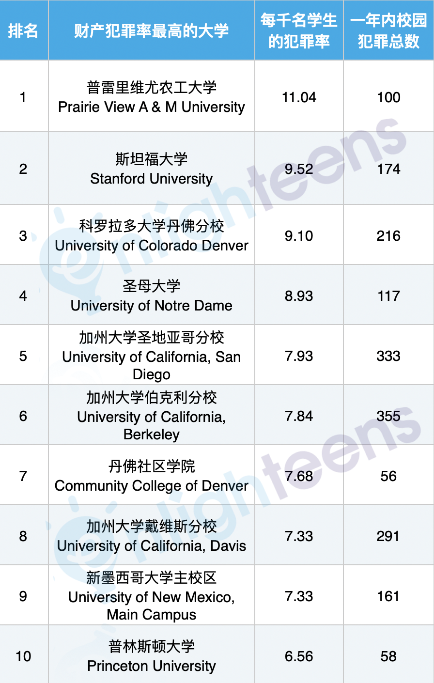 全美暴力犯罪最高的十所大学 及 财产犯罪最高的十所大学  数据 第2张